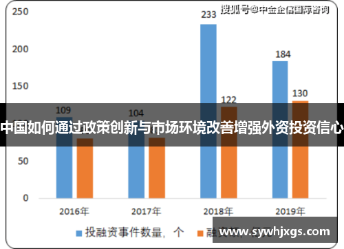 中国如何通过政策创新与市场环境改善增强外资投资信心